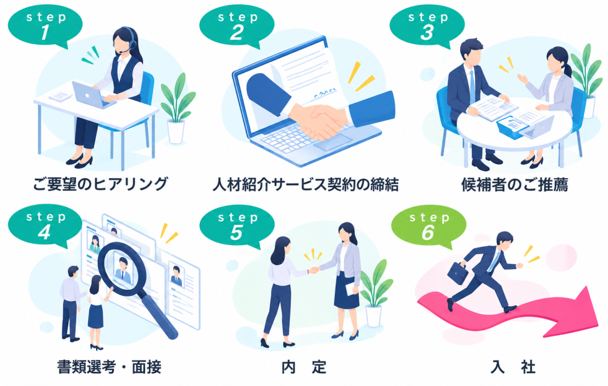 人材紹介フロー